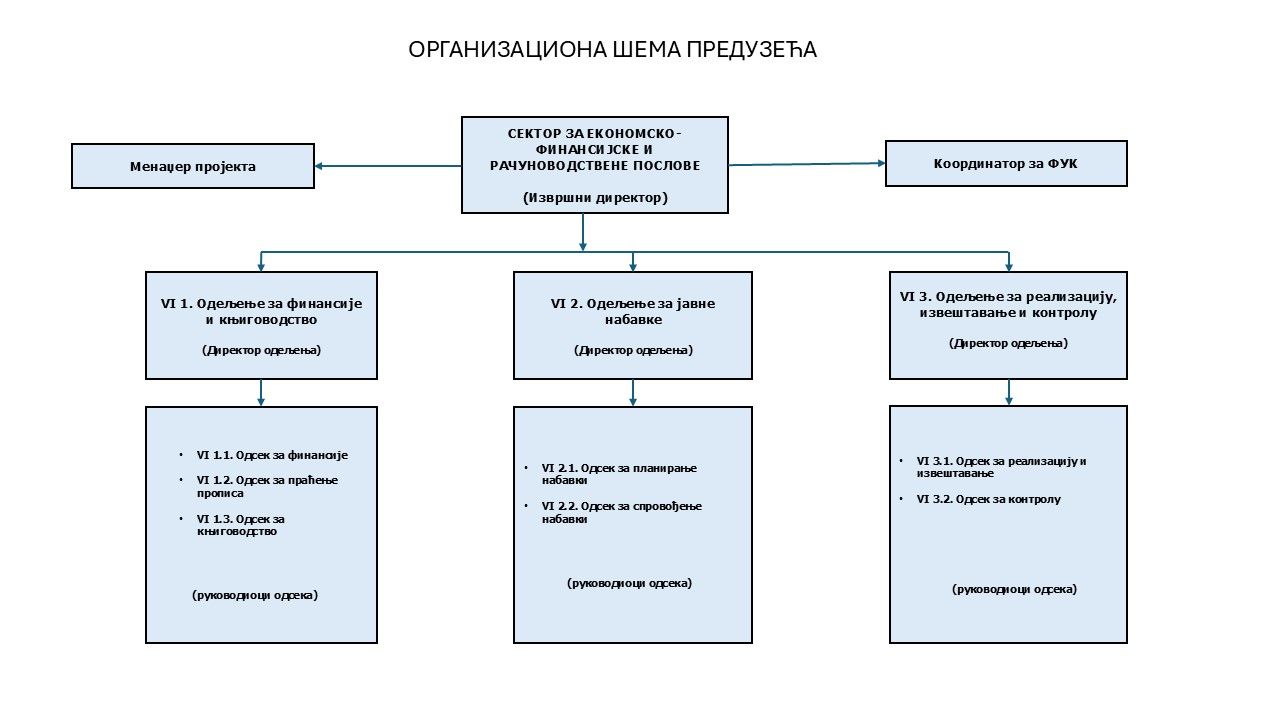 organizaciona shema 6 jun 2026.jpg